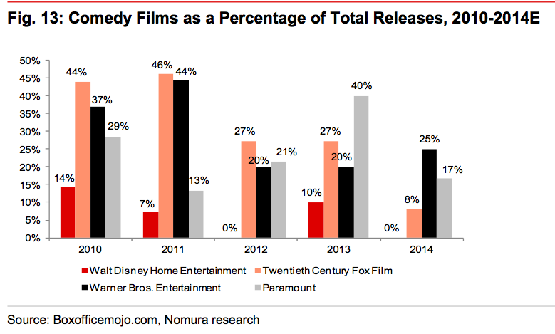 The state of Hollywood comedies