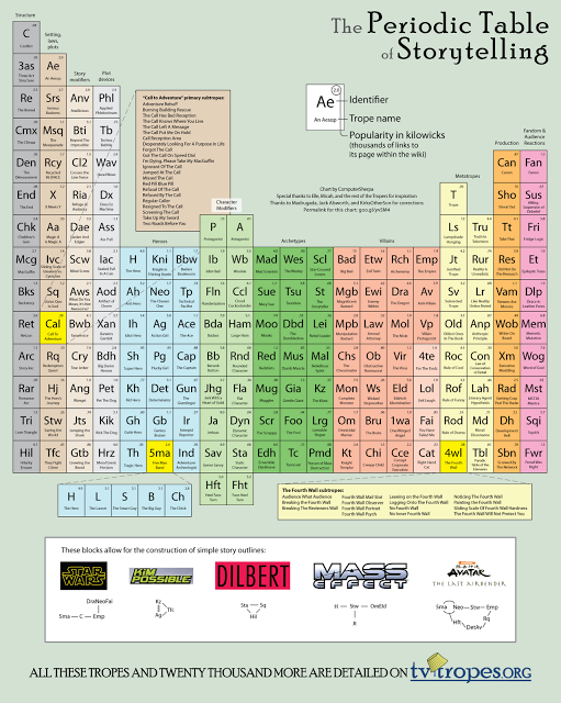 The periodic table of storytelling