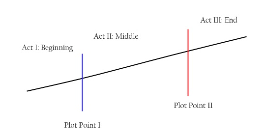 Reader Question: How to best use a whiteboard as part of the plotting process?