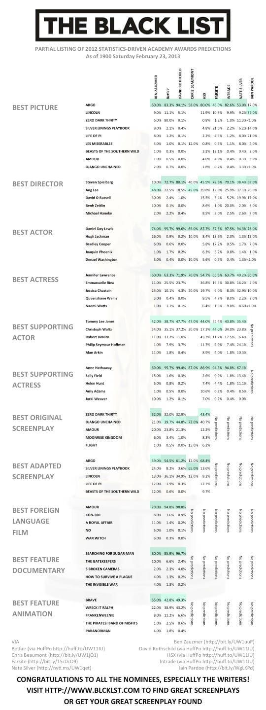 Statistics driven Oscar predictions