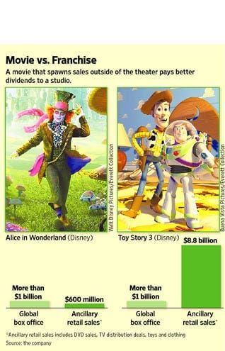 Movie vs. Franchise