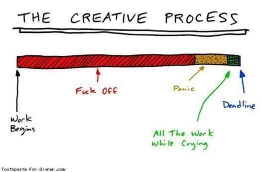 “The Creative Process”: A Visual Representation