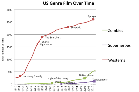 “Hollywood Should Make More, Not Fewer, Superhero Films”… NOT!