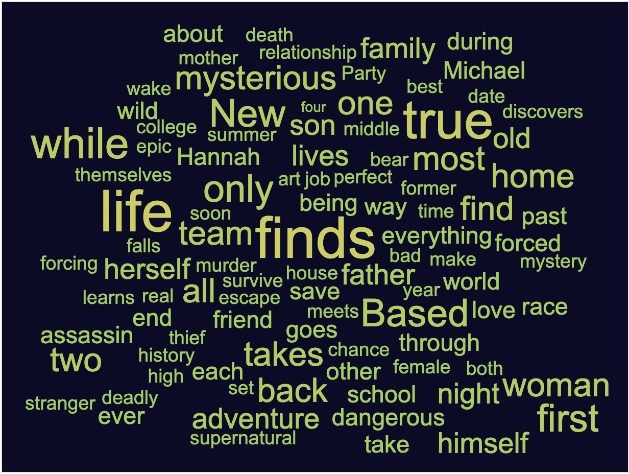 2021 Black List Word Cloud Logline Challenge: Winners!