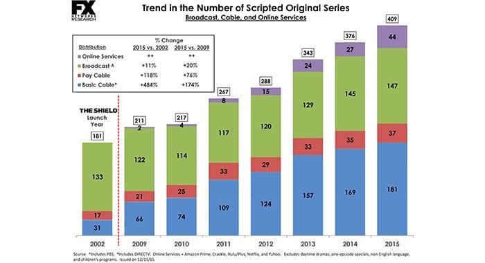 There were 409 original scripted series on TV in 2015
