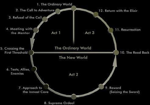 Joseph Campbell’s “The Hero’s Journey”