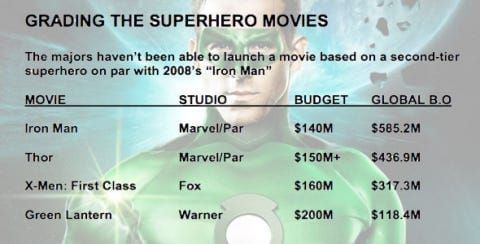 “Too Many Men in Tights? 5 Reasons the Superhero Summer Has Been a Bust”