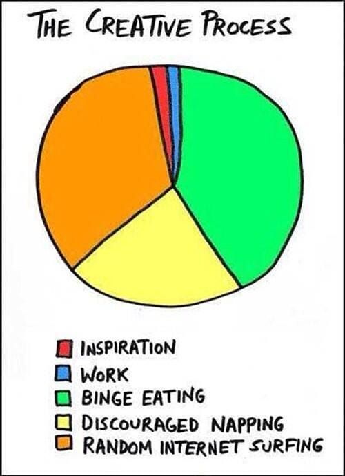 Infographic: The Creative Process
