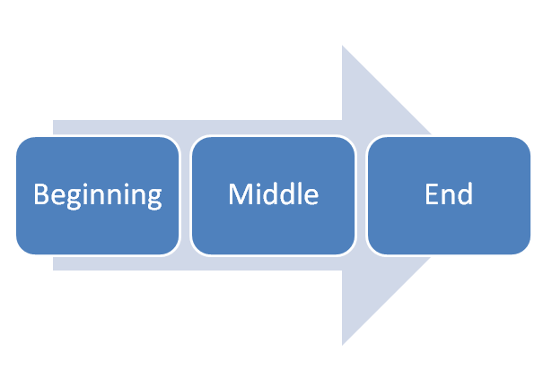 “Beginning. Middle. End.”