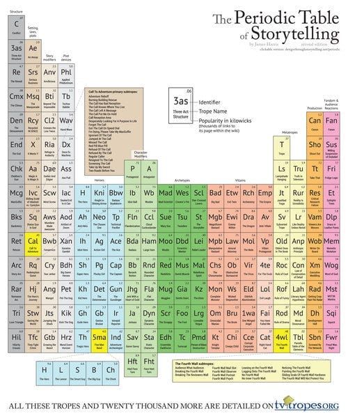 The Periodic Table of Storytelling