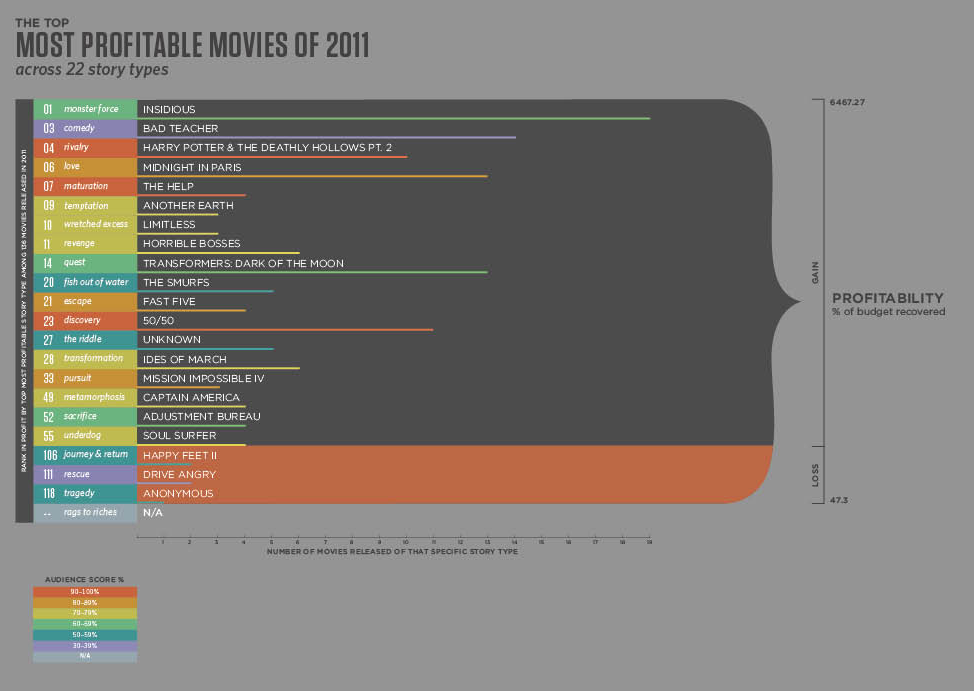 The Most Profitable Movies of 2011