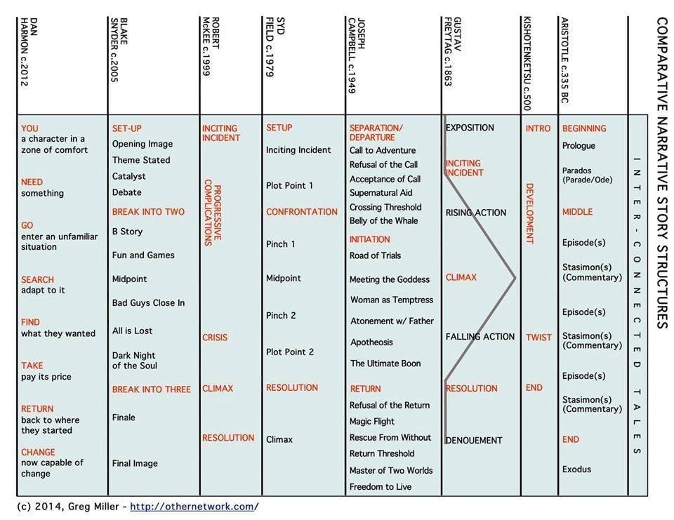 Writing Tip: Screenplay Structure Simplified