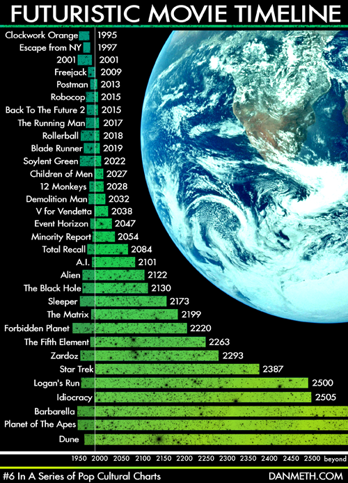 Futuristic Movie Timeline
