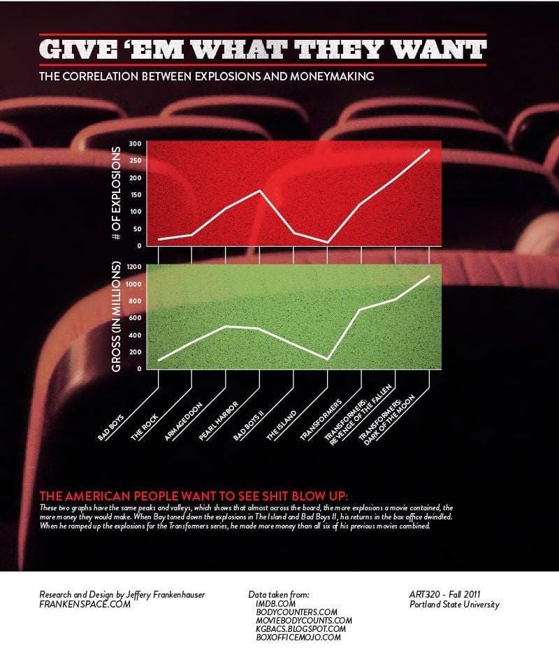 The key to successful movies: Blowing stuff up?