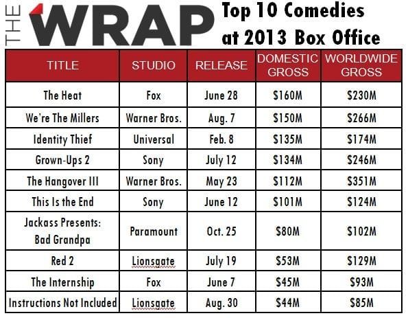Comedies on the rebound