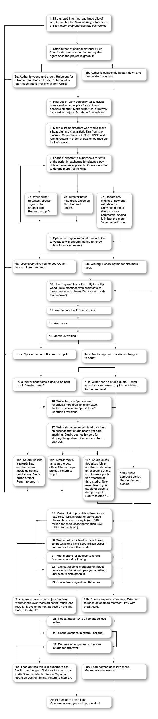 “Get A Hollywood Studio To Green Light Your Picture, In 29 Easy Steps”