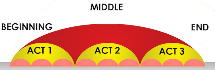“Why is it three act structure? The cycle of life.”