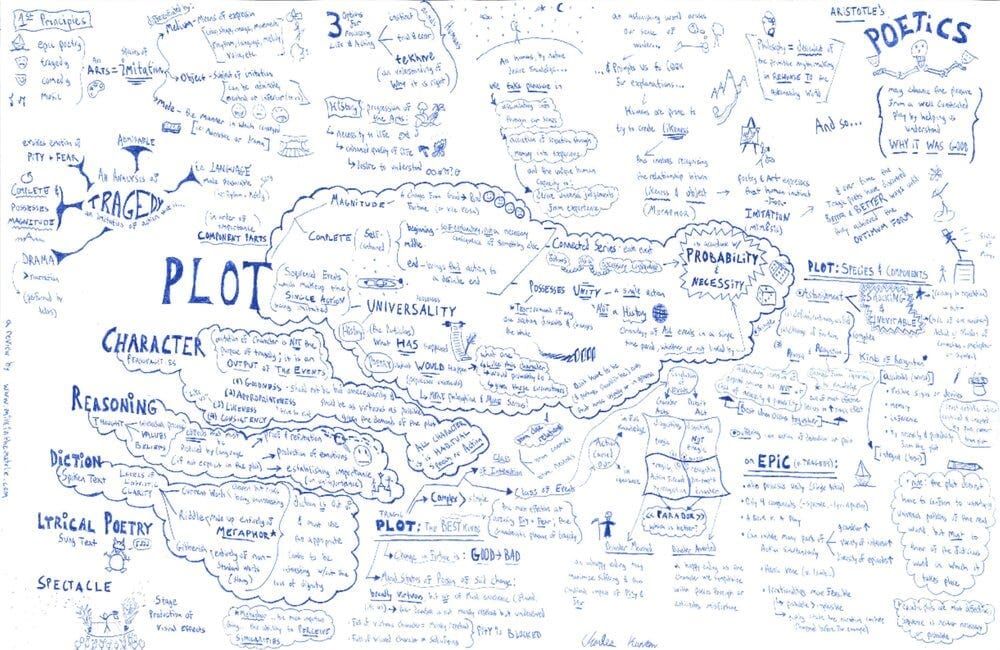 Studying Aristotle’s “Poetics” — Part 18(A): Complication and Denouement