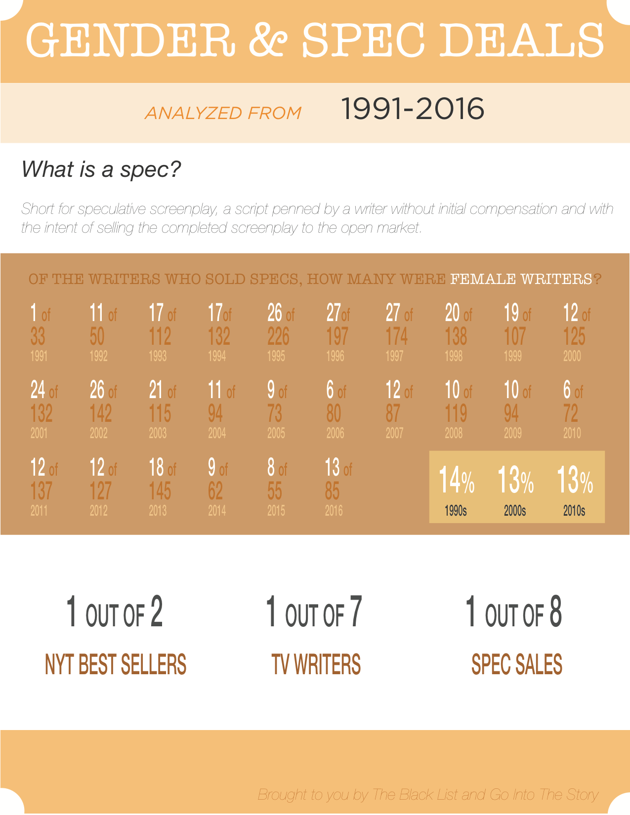 Gender as Represented in Spec Script Deals: 1991–2016
