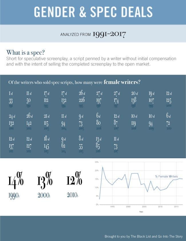 Gender as Represented in Spec Script Deals: 1991–2017