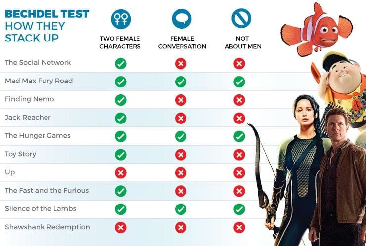 Daily Dialogue theme next week: Bechdel Test