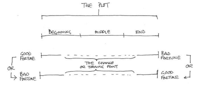 Studying Aristotle’s “Poetics” — Part 8: Unity
