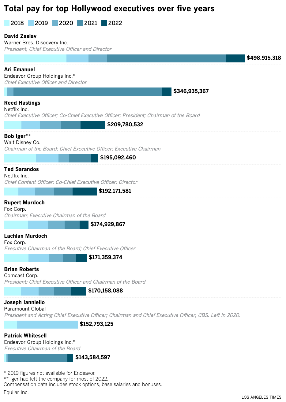L.A. Times: Media and Entertainment Company Executive Compensation