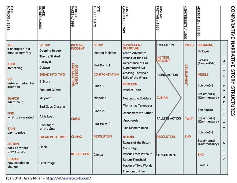 Screenplay Structure Simplified