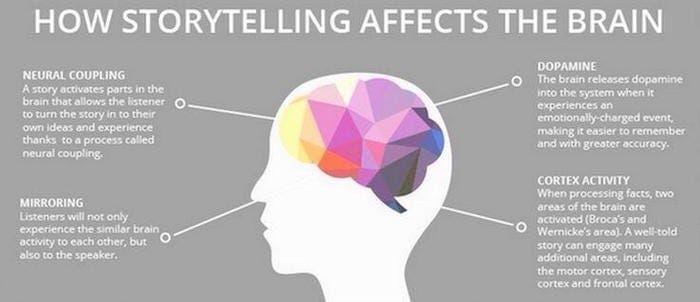 Writing and the Creative Life: Why Your Brain Loves Good Storytelling (Part 1)