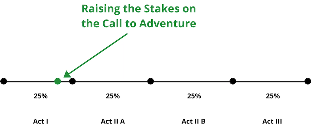 Video: “Raising the Stakes on the Call to Adventure”