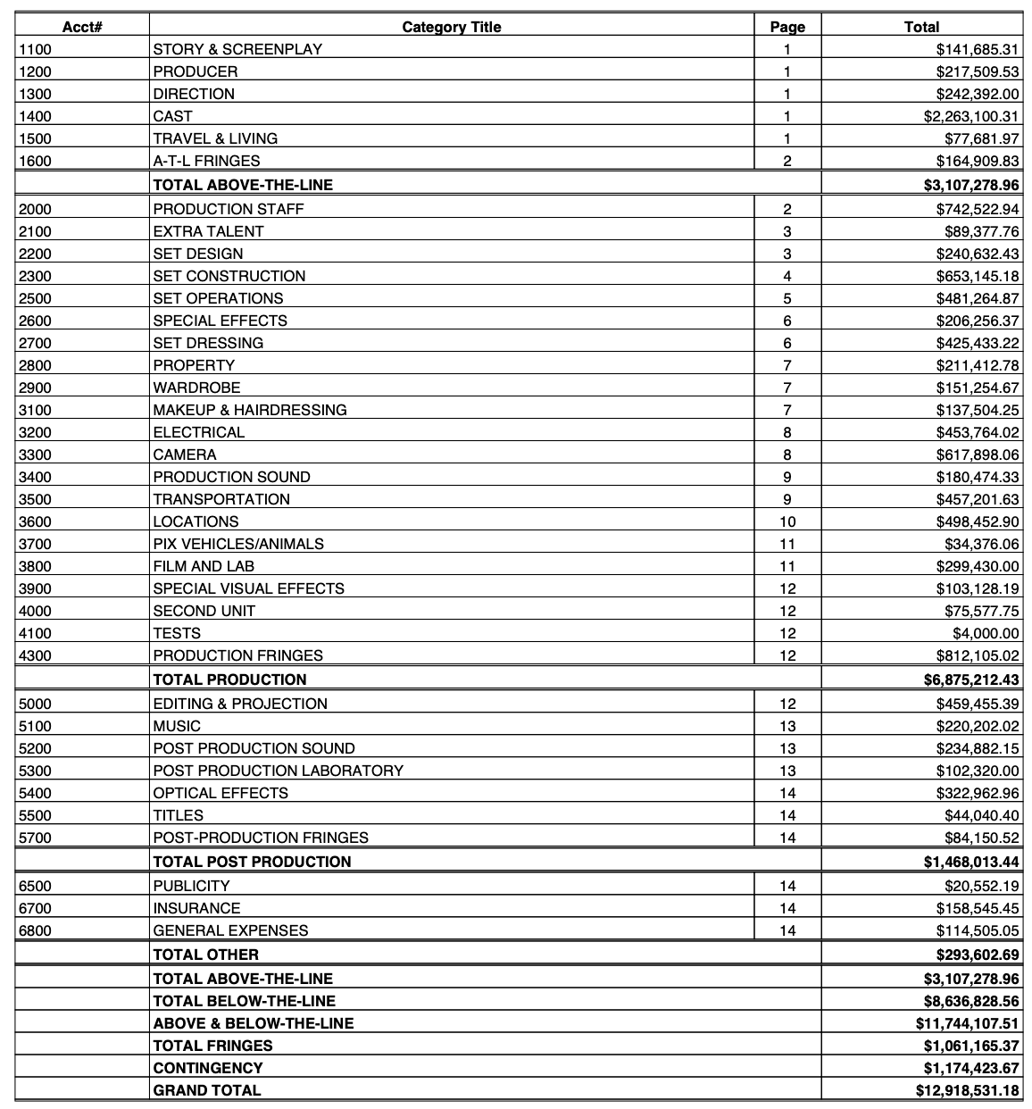Screenwriting Tip: What makes a movie a big budget and a small budget