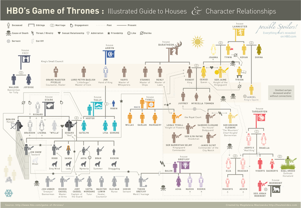 Infographic: “Game of Thrones”