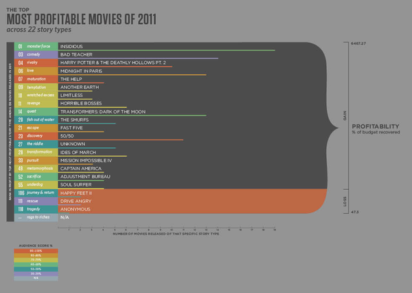 The Most Profitable Movies of 2011