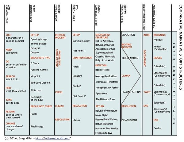Writing Tip: Screenplay Structure Simplified