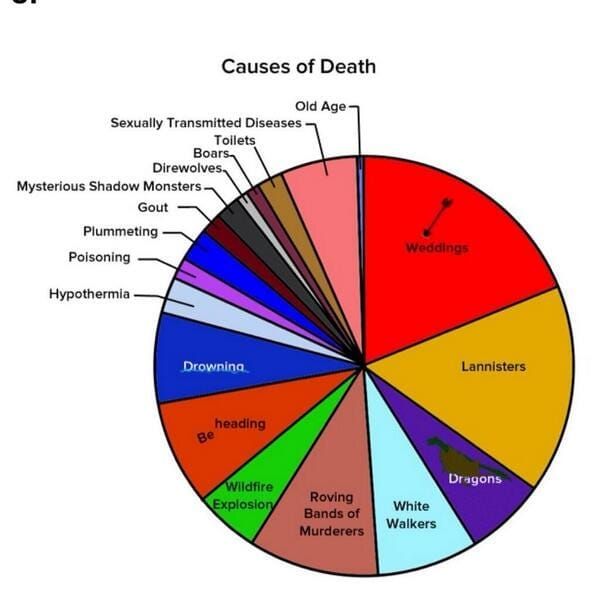 “Game of Thrones” death pie chart