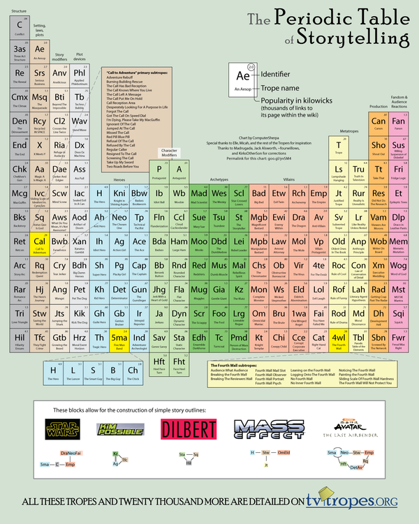 The Periodic Table of Storytelling
