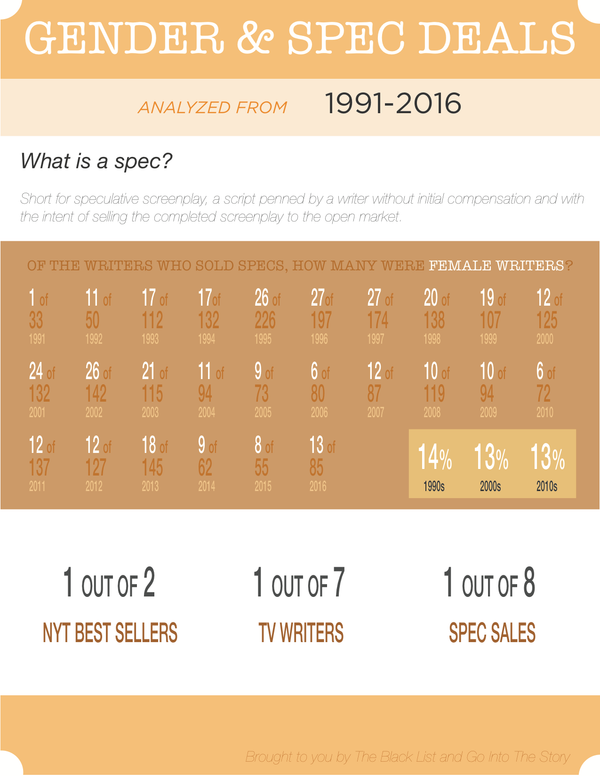 Gender as Represented in Spec Script Deals: 1991–2016