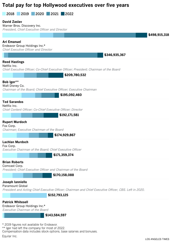 L.A. Times: Media and Entertainment Company Executive Compensation