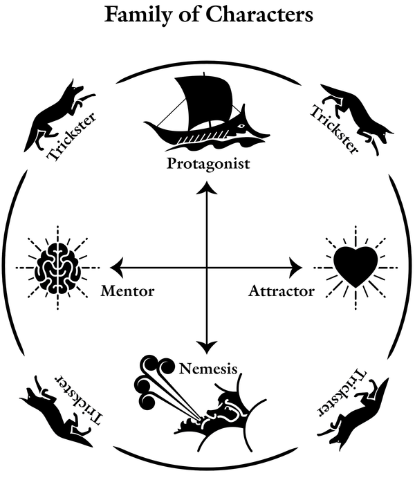 Character Development Keys