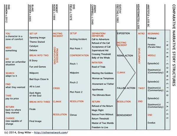 Screenplay Structure Simplified