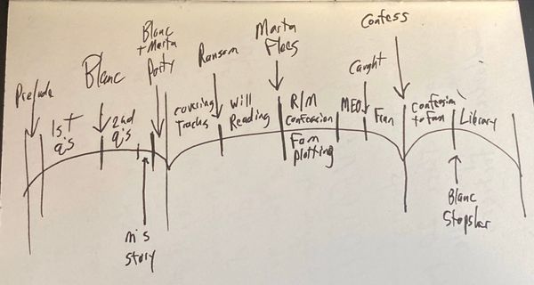 Rian Johnson’s outline for ‘Knives Out’