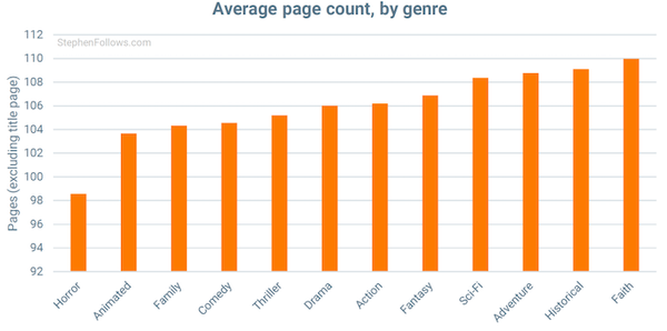 Reader Question: “What about screenplay page count?”