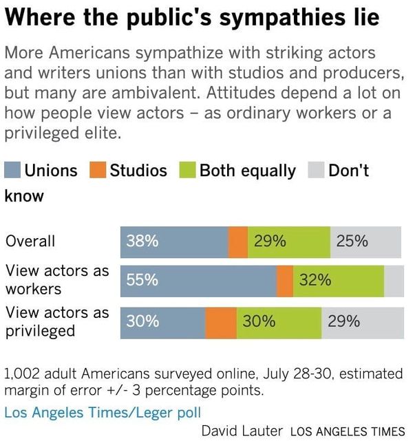 Poll: More Americans support striking actors and writers than studios