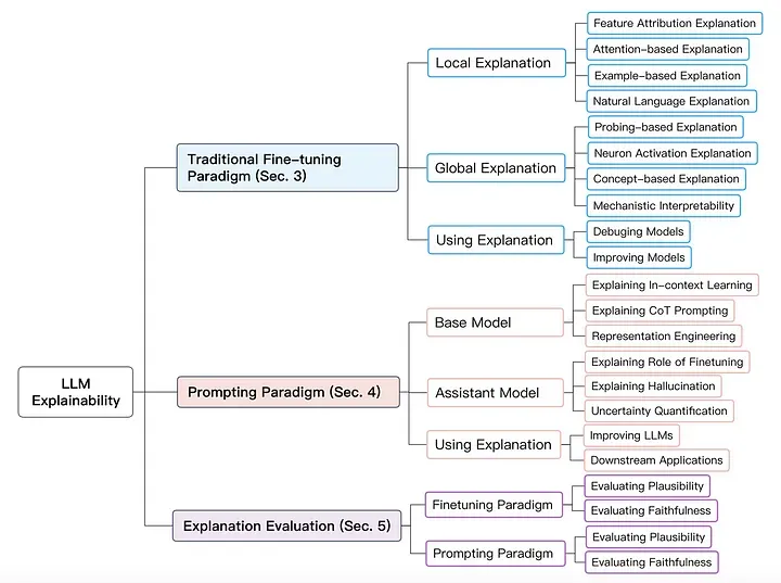 Source: https://medium.com/@alaeddineayadi/advanced-techniques-in-explainable-ai-xai-for-a-responsible-large-language-models-4c472fde996e