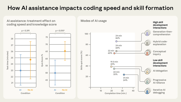 Anthropic Confirms: AI is Making Coders Dumber