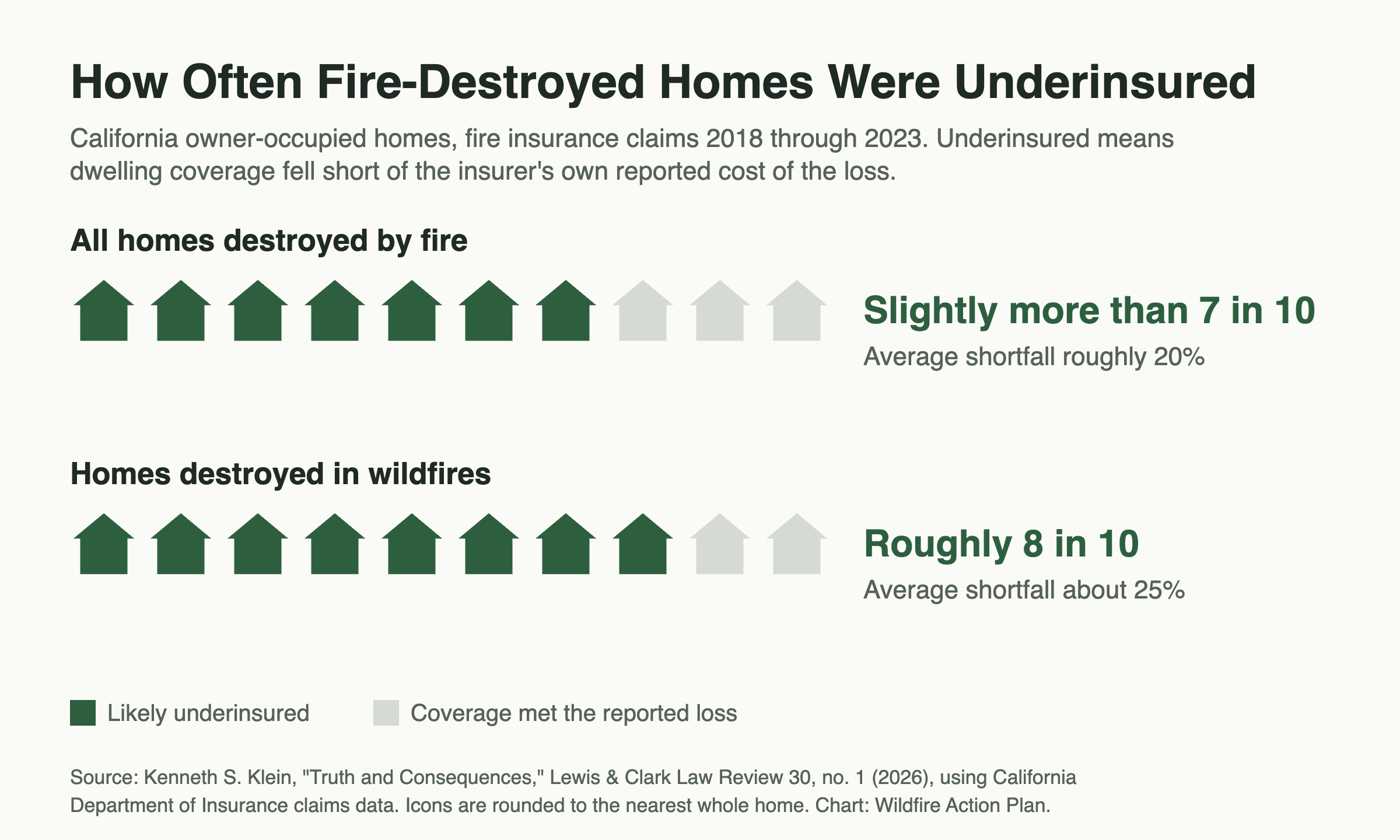 Chart with two rows of ten house icons. Among California owner-occupied homes destroyed by fire from 2018 through 2023, slightly more than seven in ten were likely underinsured, by roughly 20% on average. Among homes destroyed in wildfires, roughly eight in ten were, by about 25% on average.