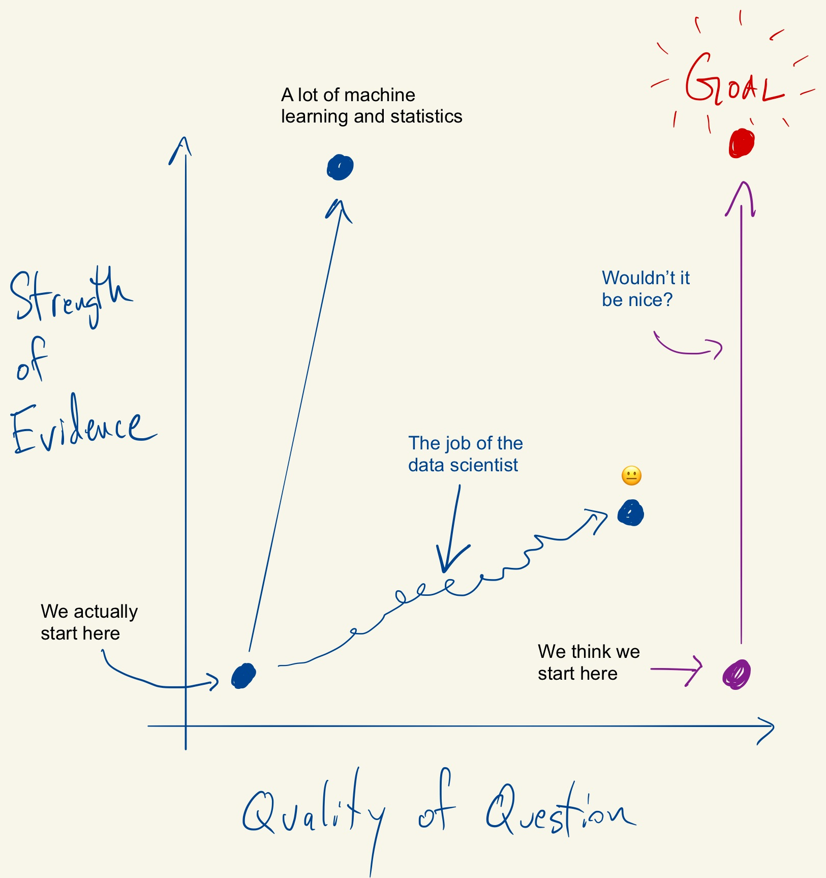Strength of Evidence vs.&nbsp;Quality of Question