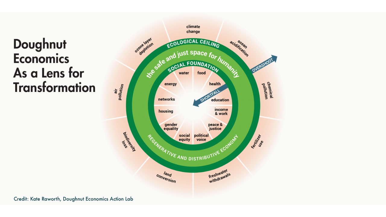 Is our Economic Perspective right?