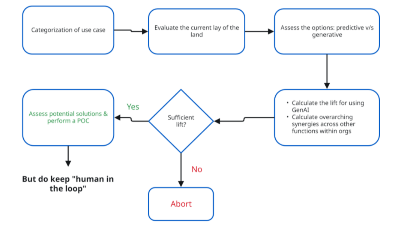 GenAI: where to tap so we don't fail?