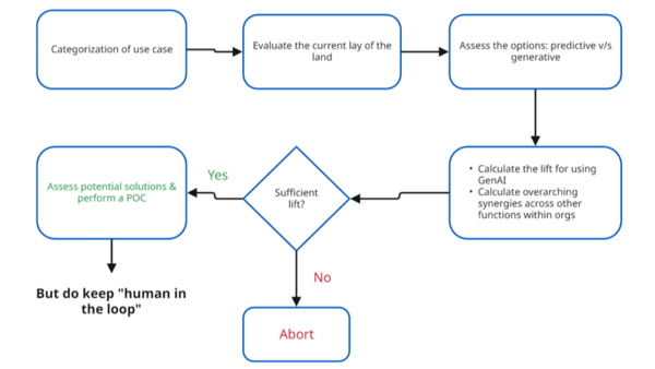 GenAI: where to tap so we don't fail?